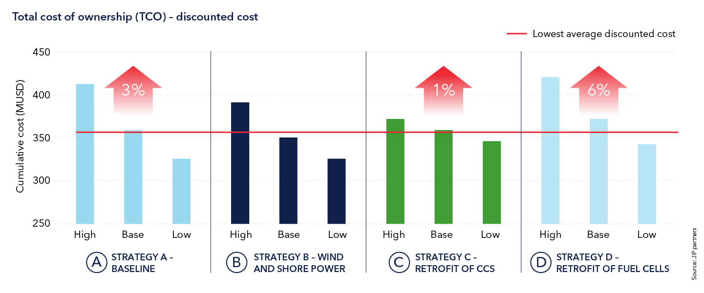 Total cost of ownership - discounted cost