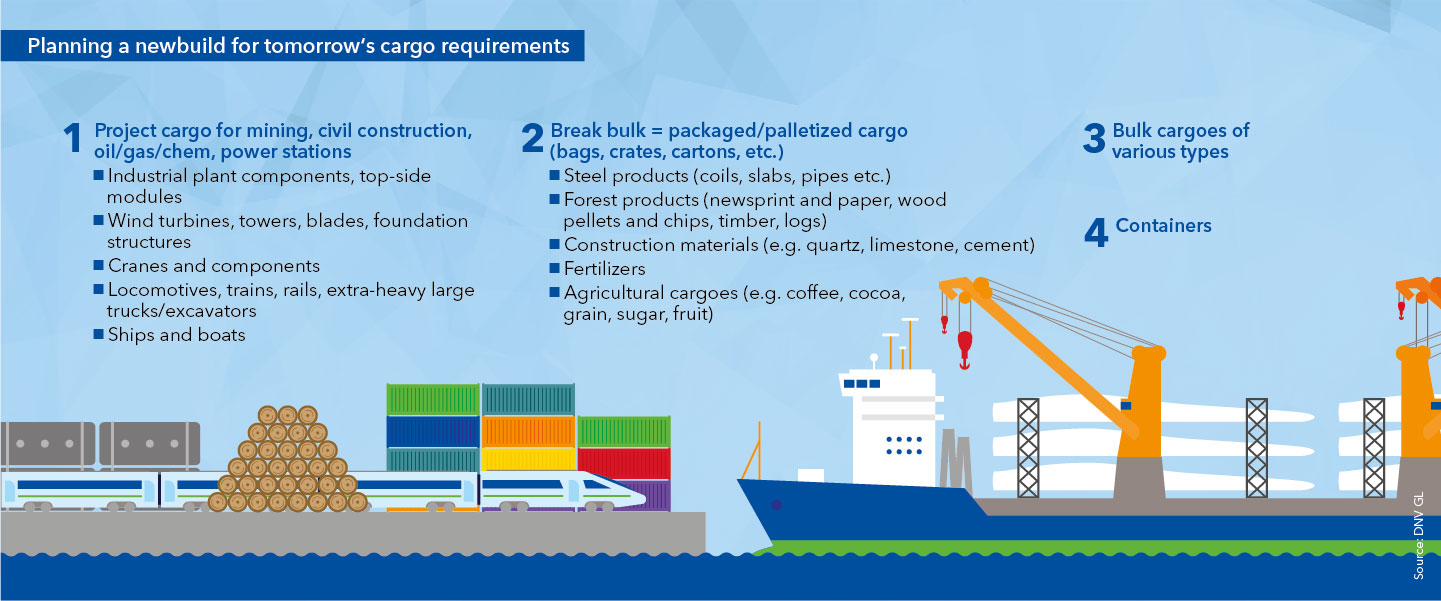 Planning a newbuild for tomorrow's cargo requirements