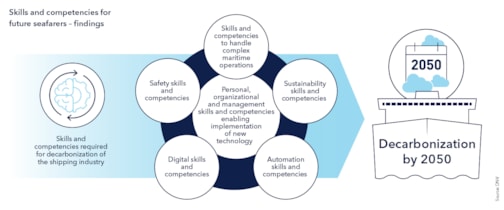 Skills and competencies for future seafarers – findings 