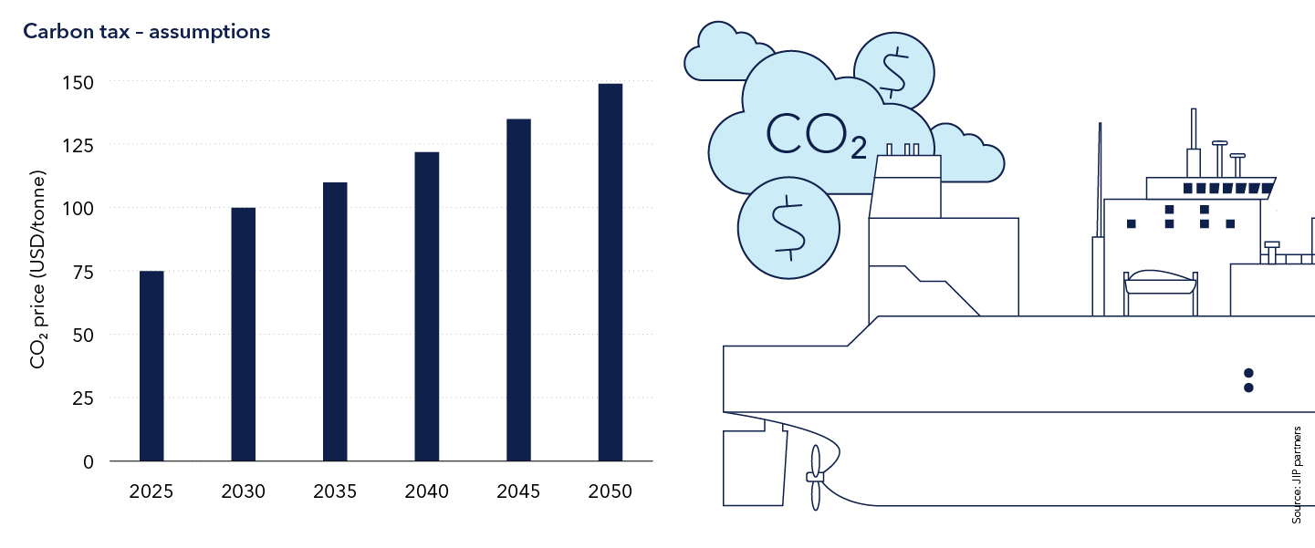 Carbon tax assumptions
