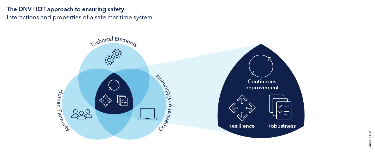 The DNV HOT approach to ensuring safety 