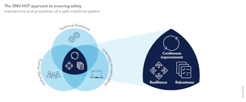 The DNV HOT approach to ensuring safety 