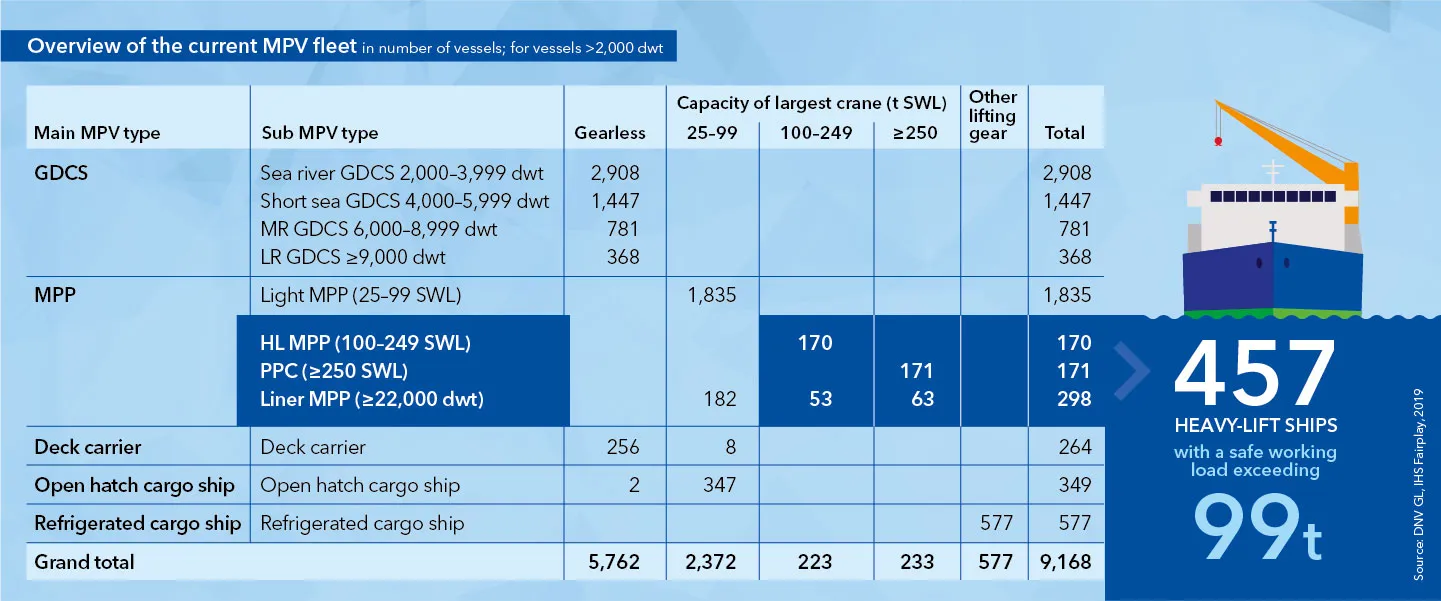Overview of the current MPV fleet