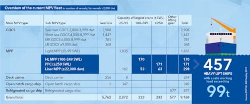 Overview of the current MPV fleet