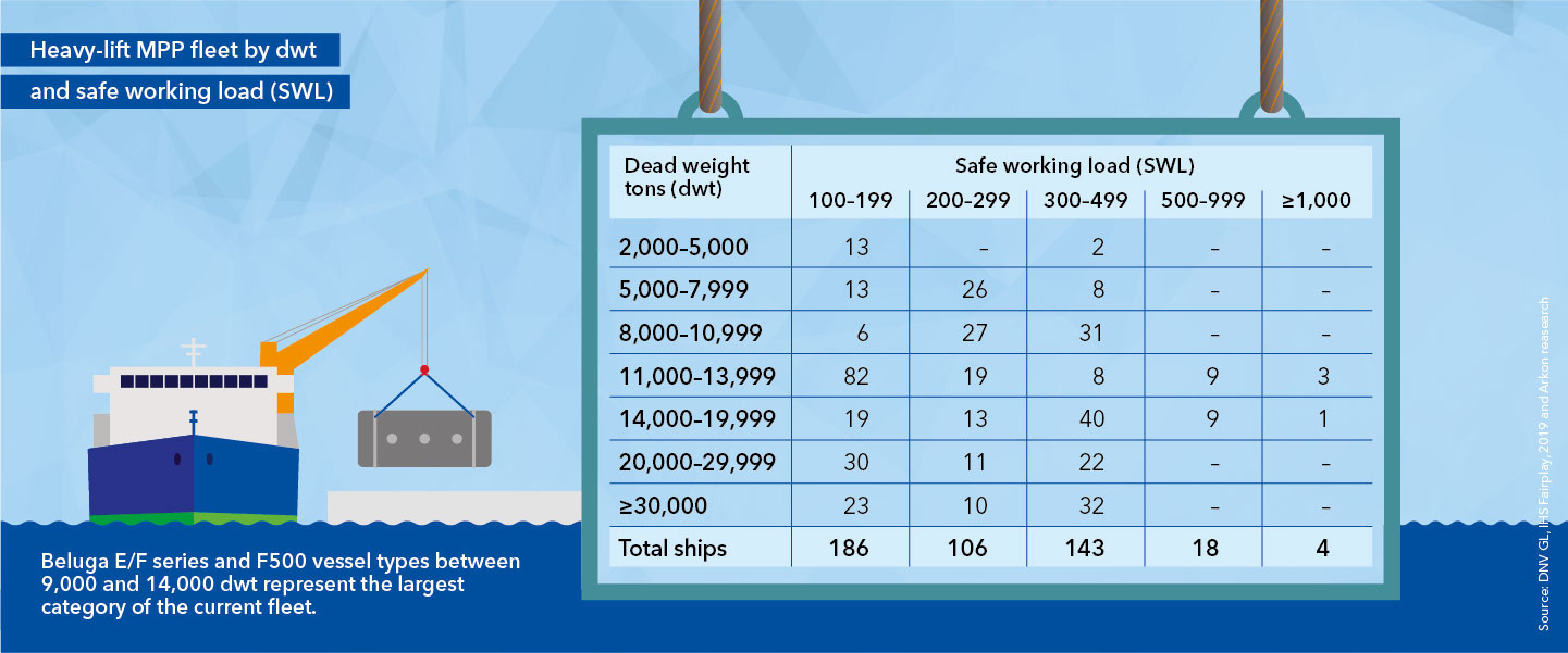 Heavy-lift MPP fleet by dwt and safe working load (SWL)
