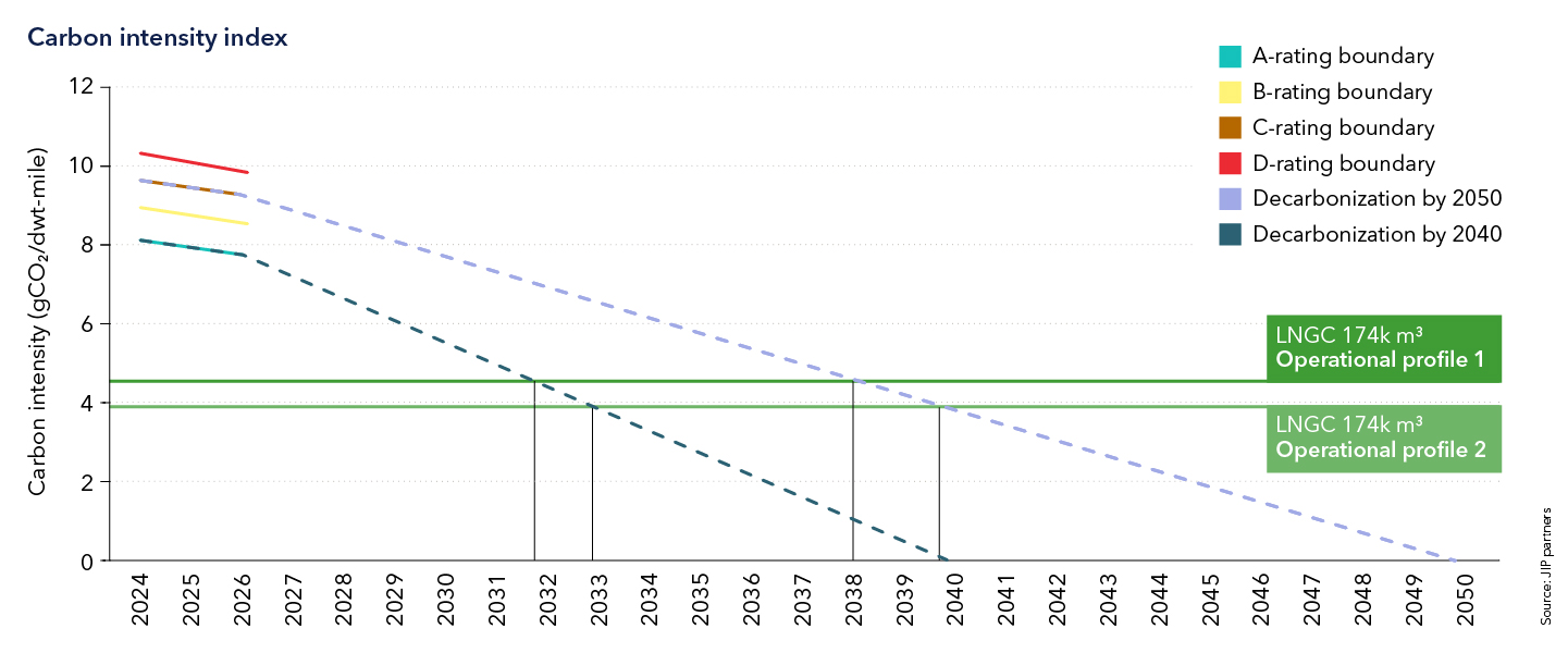 Intersections with the decarbonization trajectories