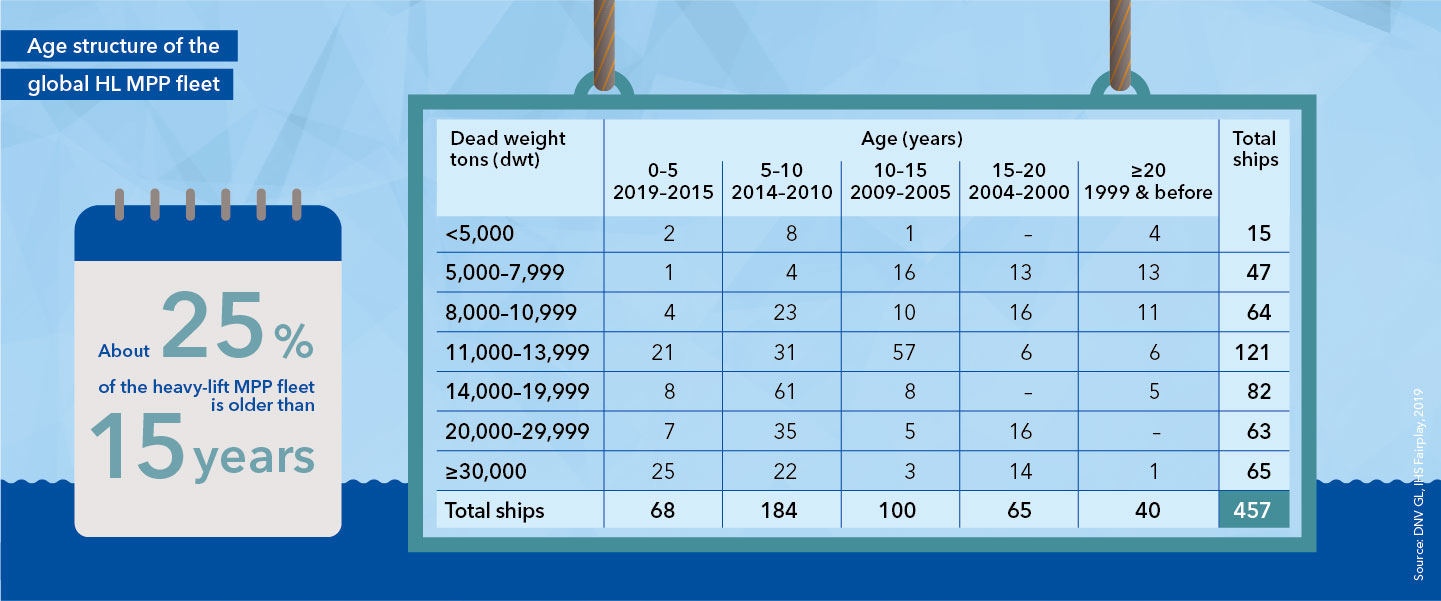 Age structure of the global HL MPP fleet