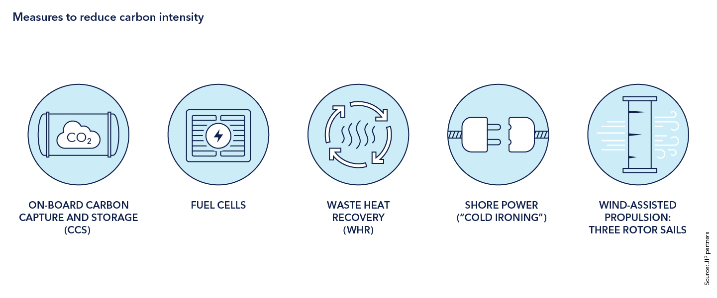 Measures to reduce carbon intensity