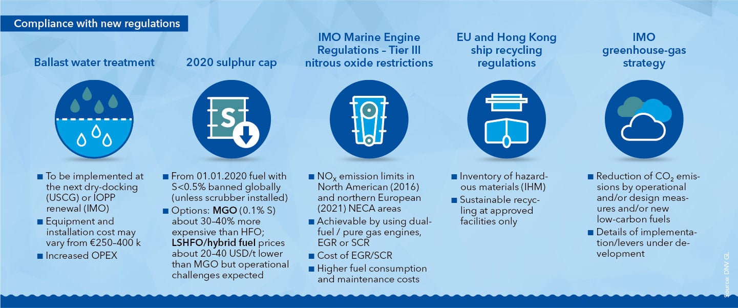 Compliance with new regulations