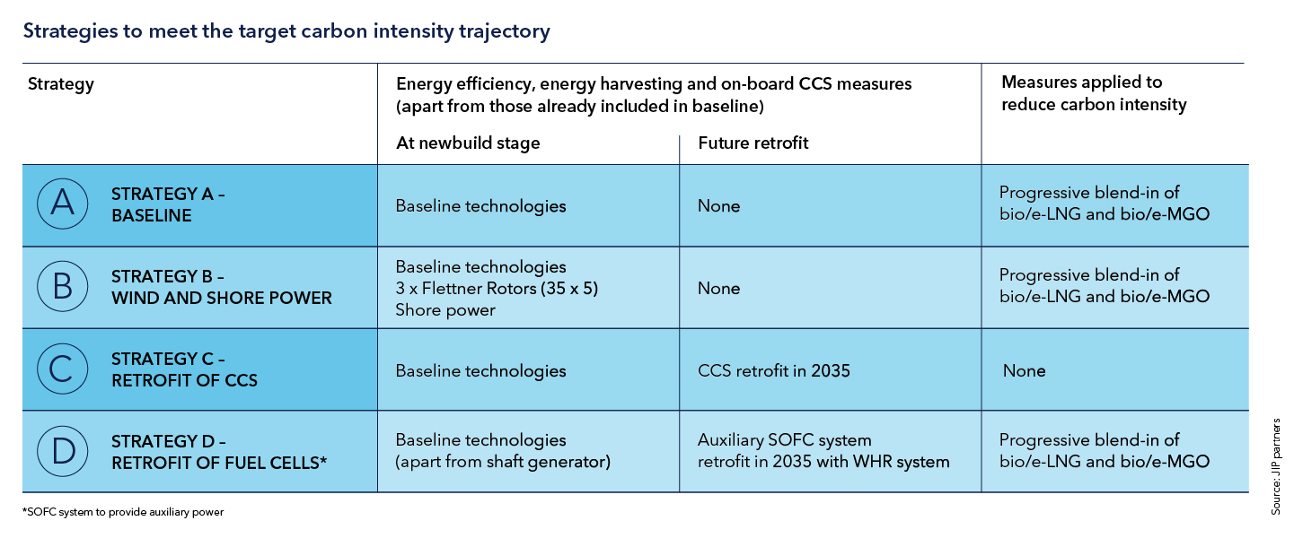 Decarbonization strategies