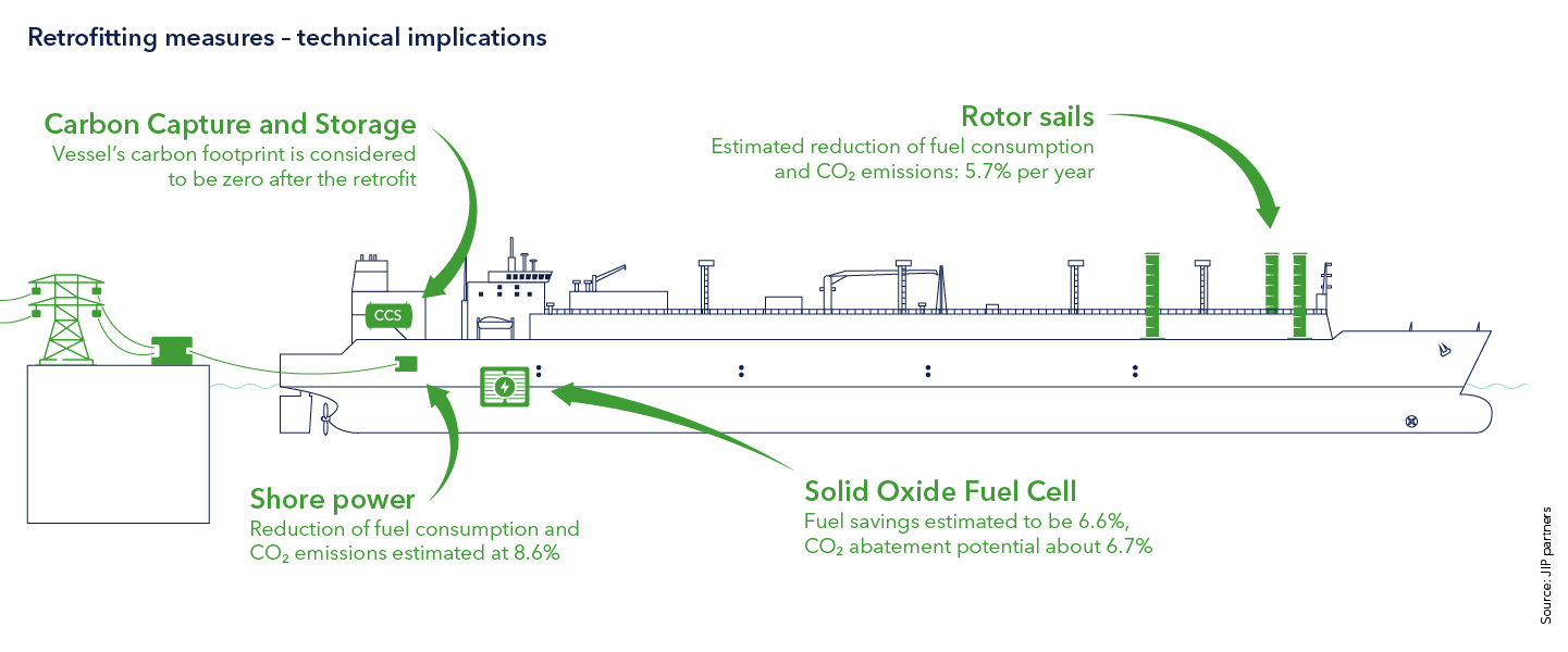 Technical implications of the different retrofitting measures