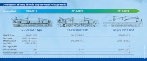 Design developments 