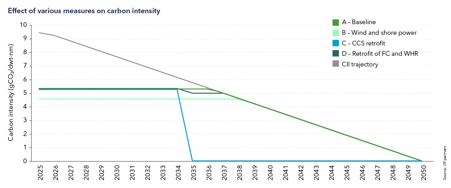 Effect of the different measures on carbon intensity 
