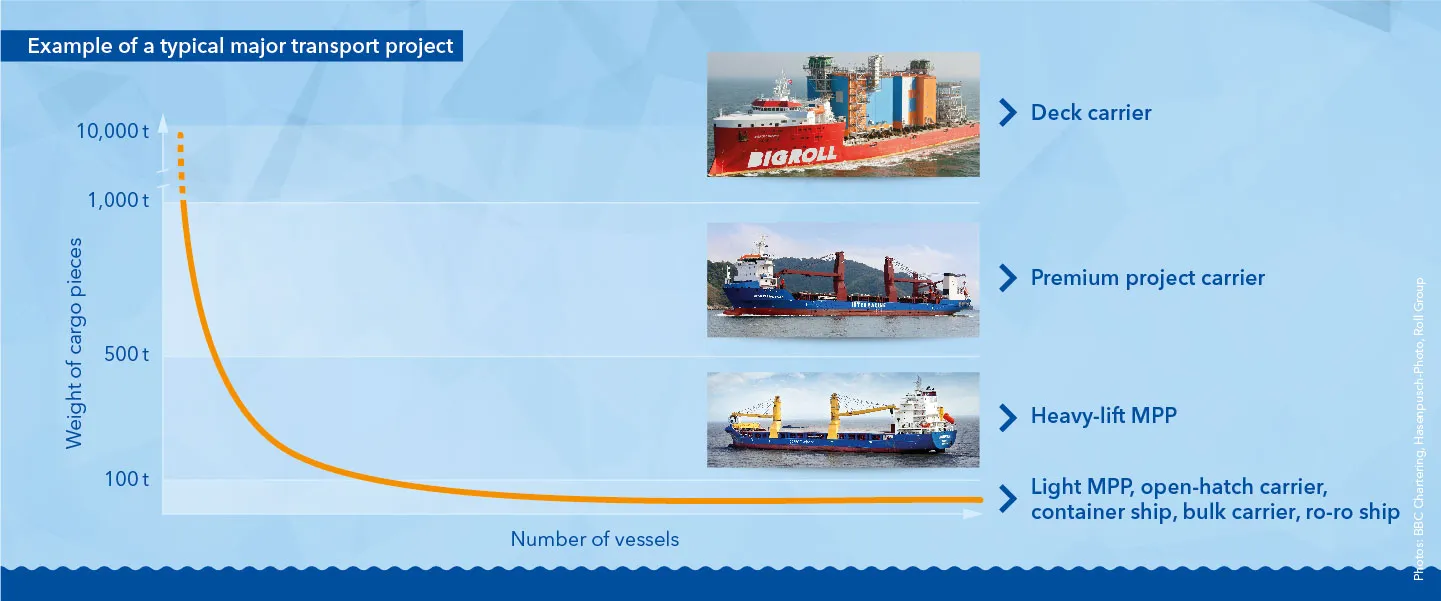 Which different vessel sizes are needed for a typical major transport project?