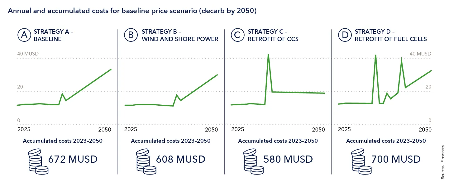 Annual and accumulated costs for baseline price scenario