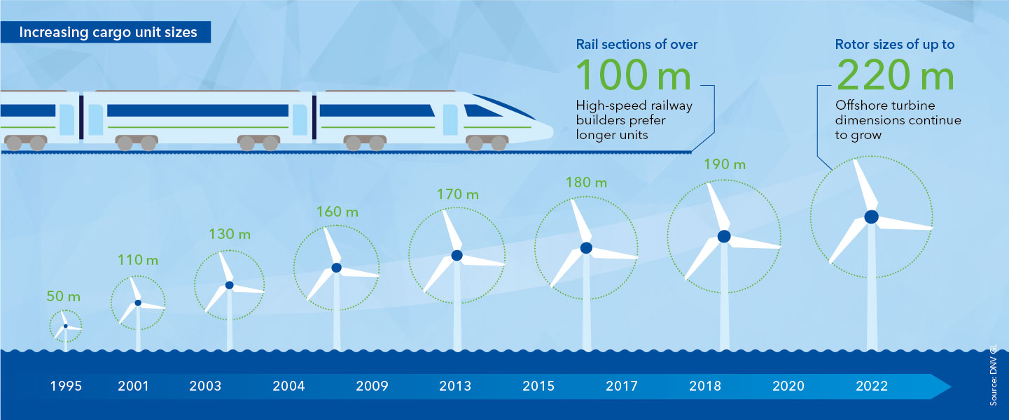 Increasing cargo unit sizes