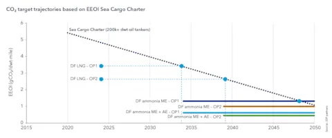 Vlcc Design Exploring future decarbonization pathways for an LNG-fuelled VLCC design