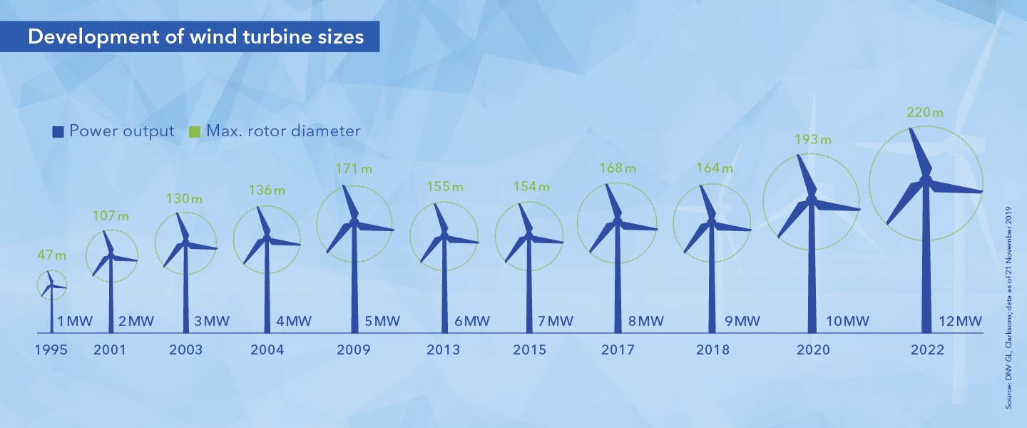 Development of wind turbine sizes