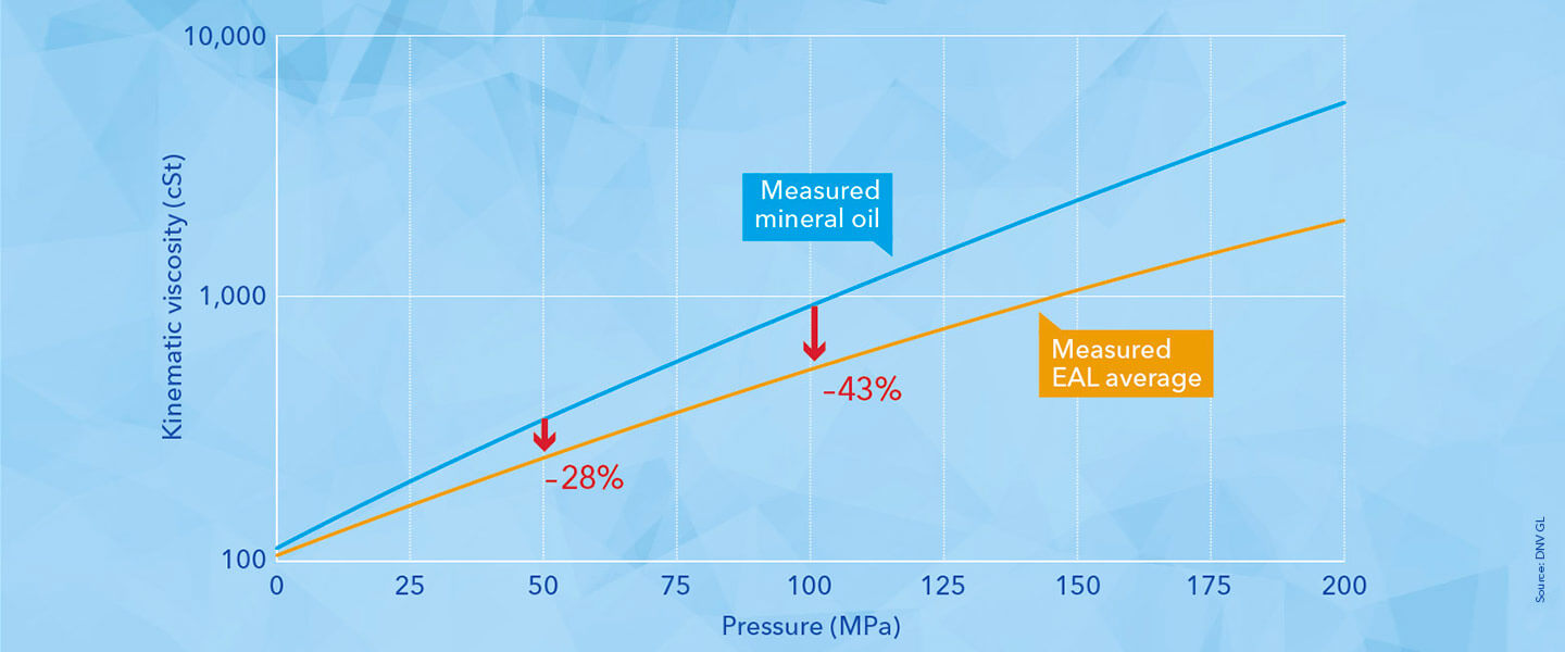 Phase 1 main result: Pressure vs viscosity properties
