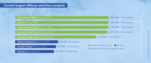 Current largest offshore wind farm projects