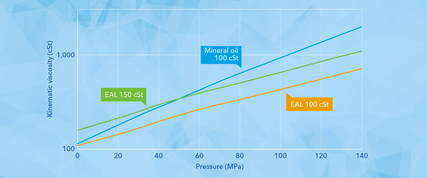 Phase 1 main result: Pressure vs viscosity properties - effect of increased viscosity