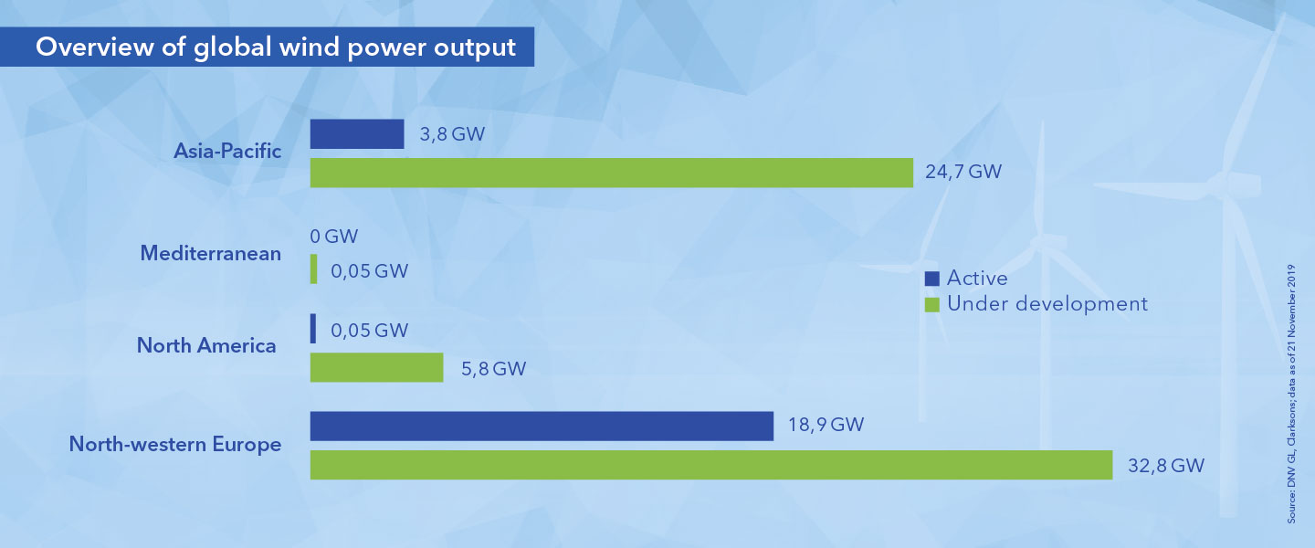 Overview of global wind power output