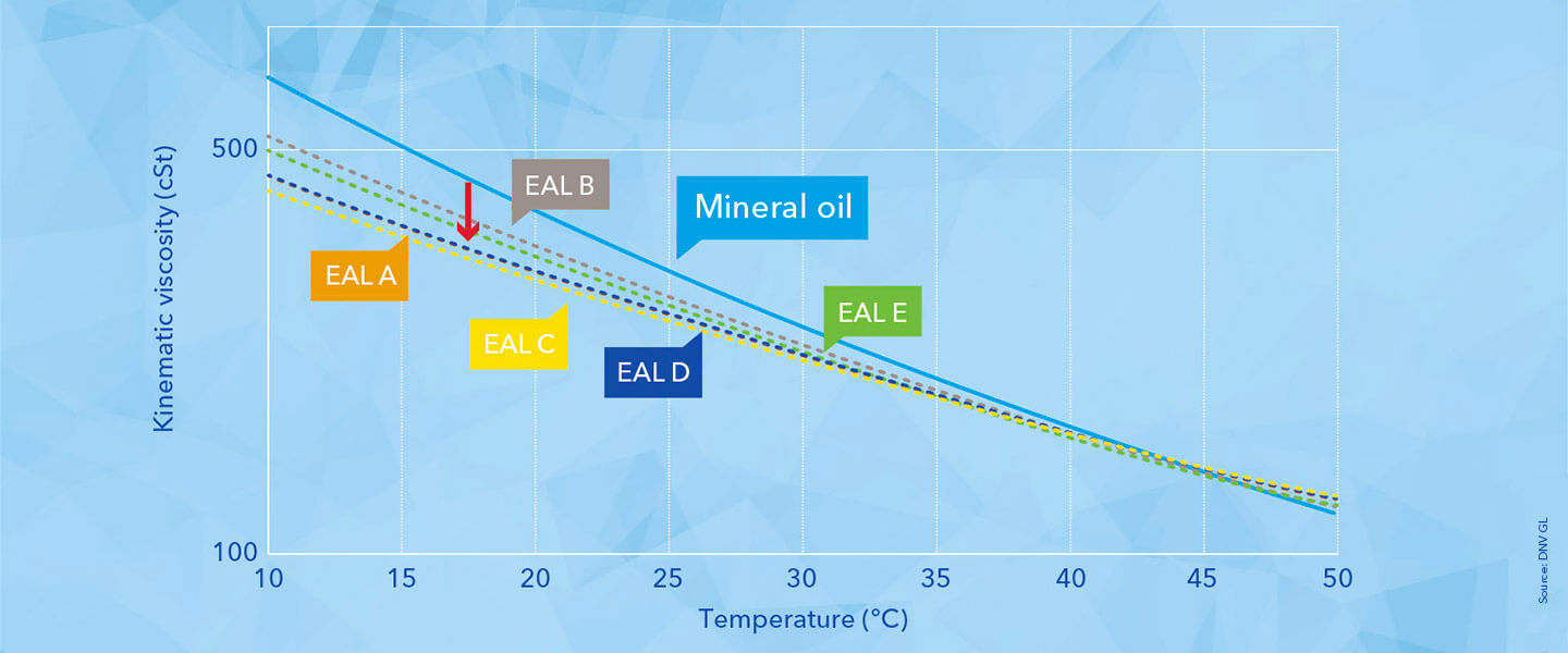 Phase 1 main result: Temperature vs viscosity properties