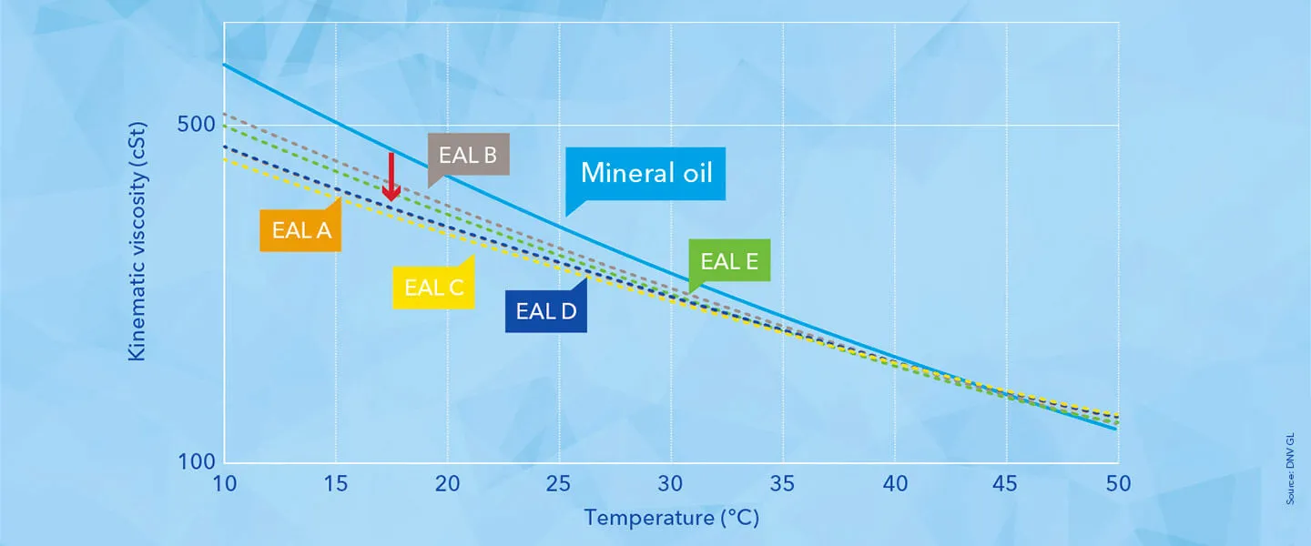 Phase 1 main result: Temperature vs viscosity properties