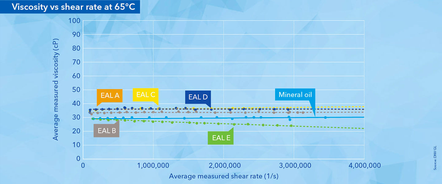 Phase 1 main result: Shear rate vs viscosity properties