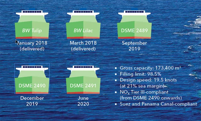 Infographics - BW LNG Newuldings programme