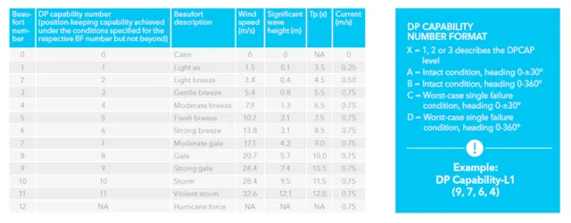 Standard Dp Ranges DP capability standard - clarity, consistency, comparability
