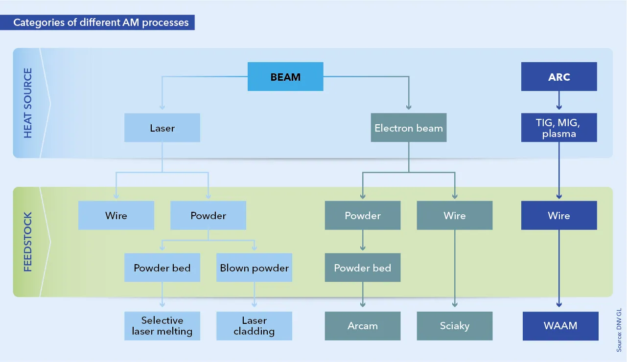T1_yacht_250_categories_of_AM_processes