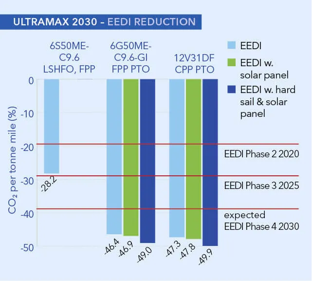 EEDI reduction - DNV GL