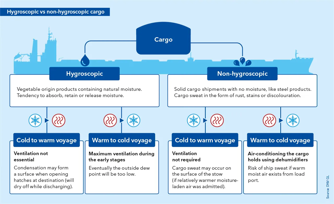 T2_Bul_314_Hygroscopic_vs_non_hygroscopic_cargo