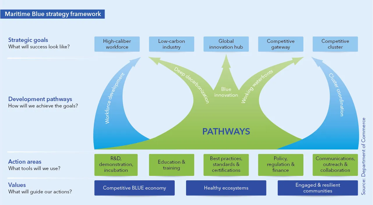 Maritime blue strategy framework - DNV GL