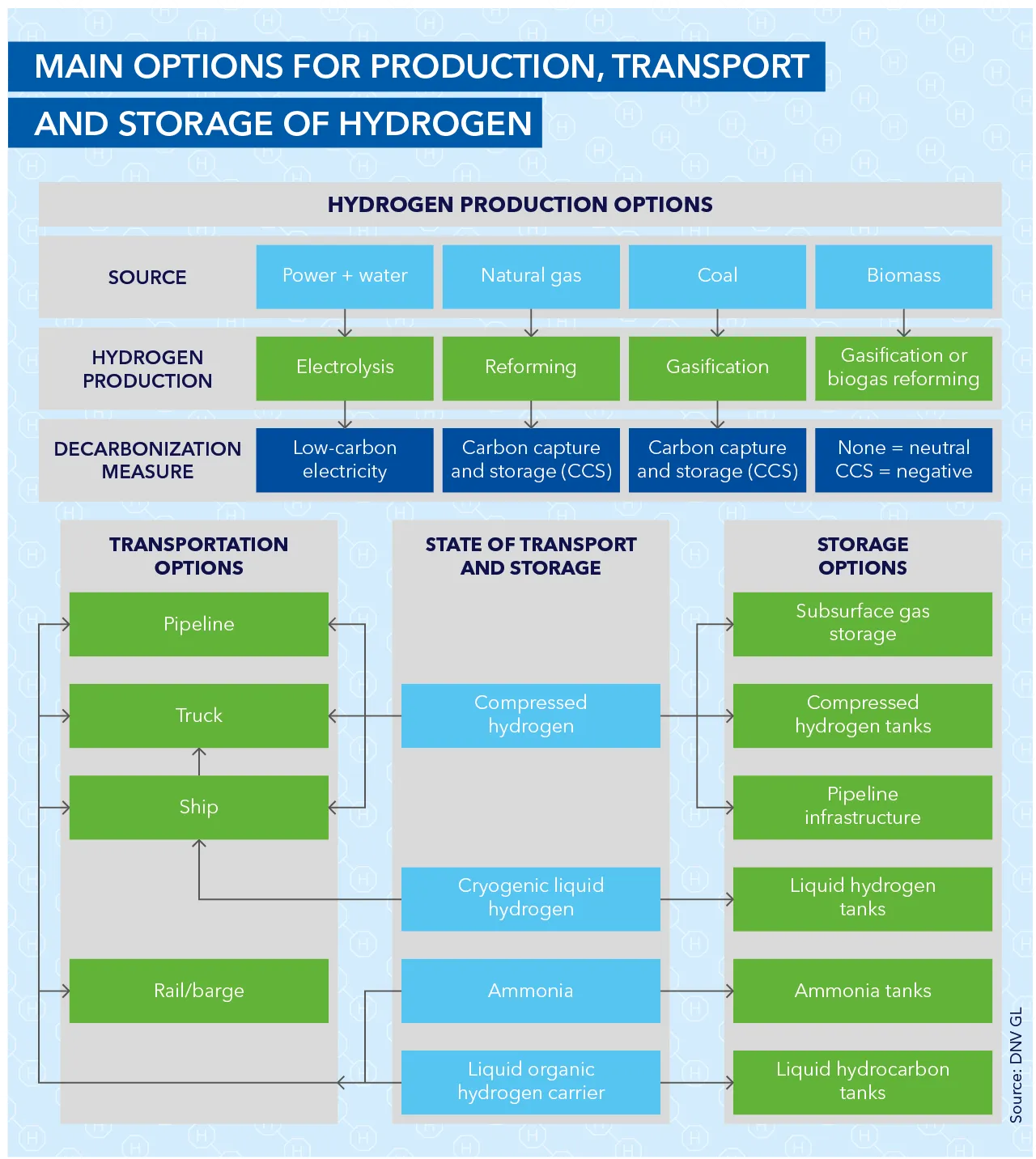 Hydrogen storage and transport info graphic - DNV GL 