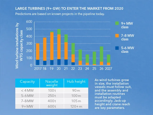 Large turbines enter market