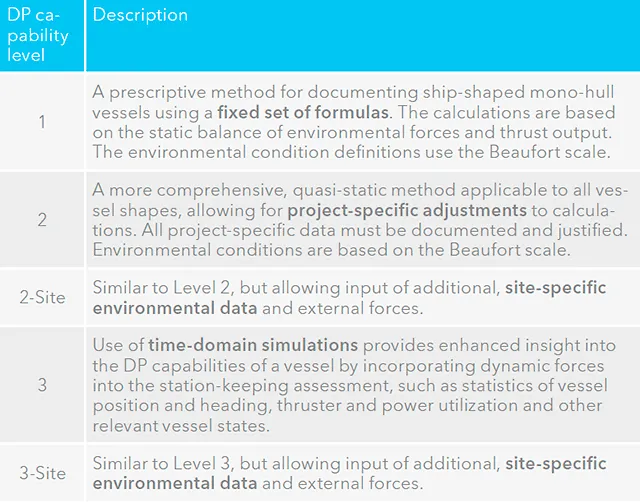 Example Dp Capability Plot DP capability standard - clarity, consistency, comparability