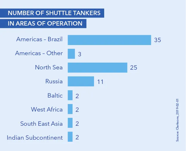 Number of shuttle tankers in areas of cooperation - DNV GL