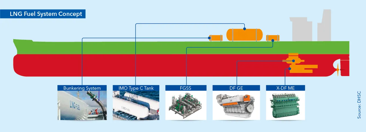 LNG Fuel System Concept