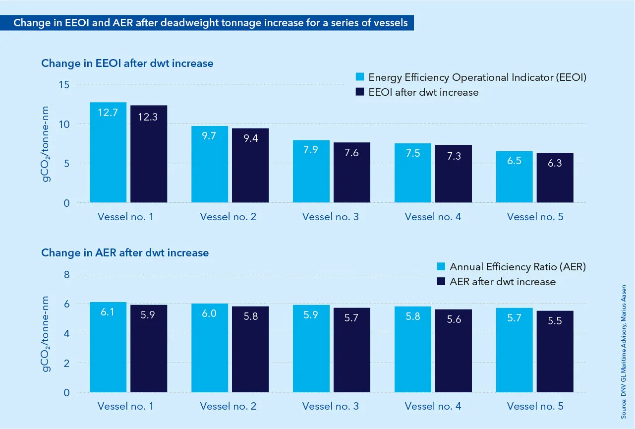 EEOI_and_AER_changes_after_deadweight_tonnage_increase_DNV GL