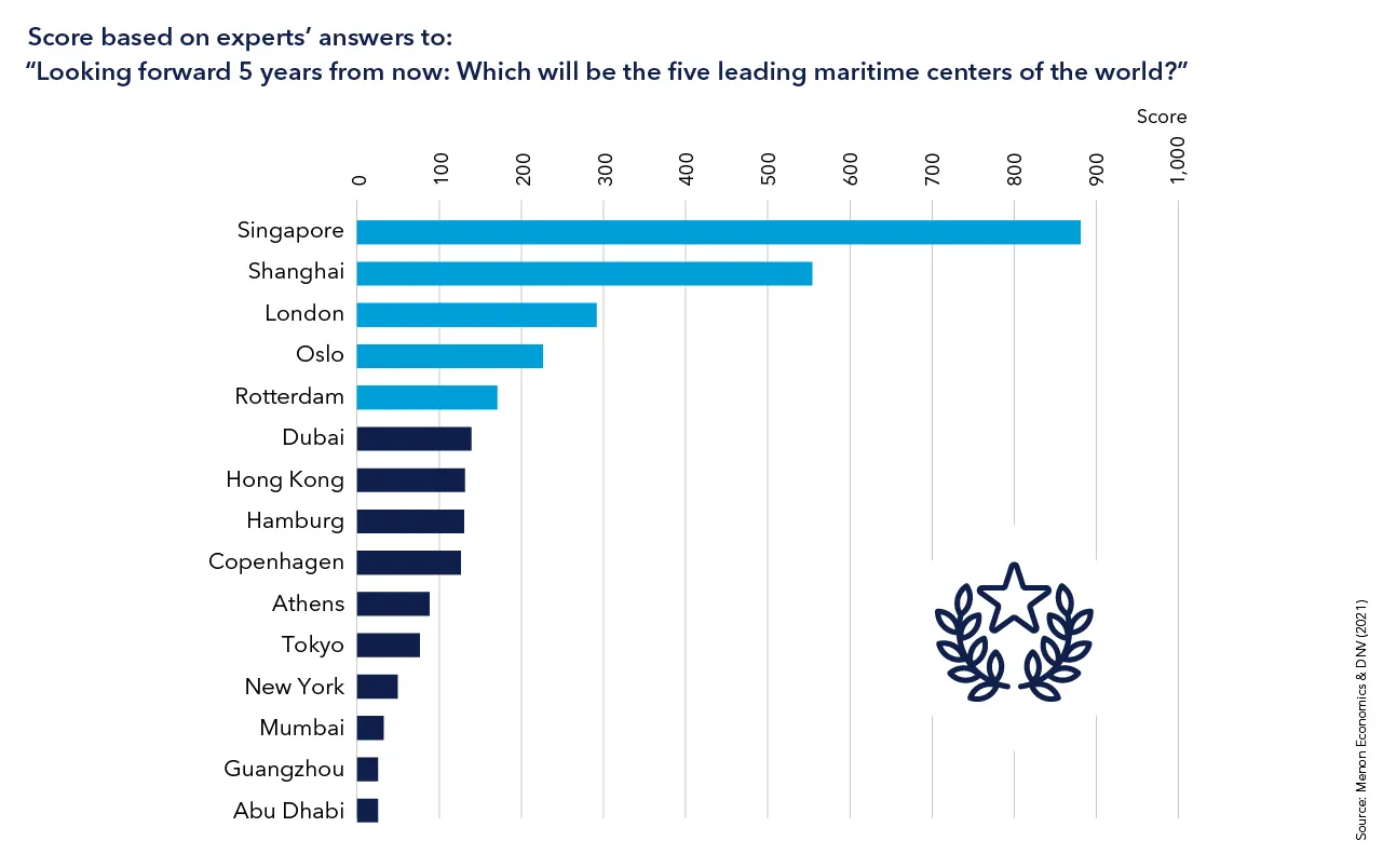 Leading_maritime_cities_in_five_years