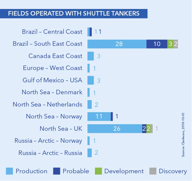 Fields operated with shuttle tankers - DNV GL 