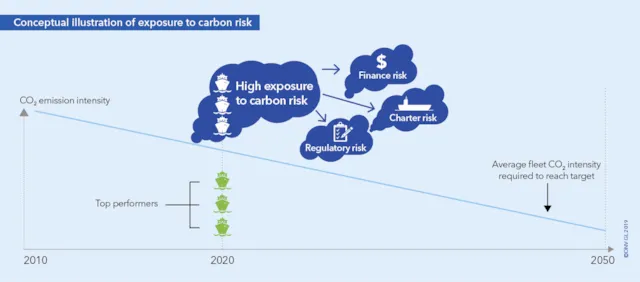 Conceptual illustration of exposure to carbon risk - DNV GL