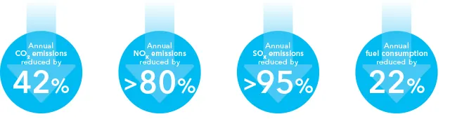 Infographics - Reductions of emissions NOx, CO2, SOx