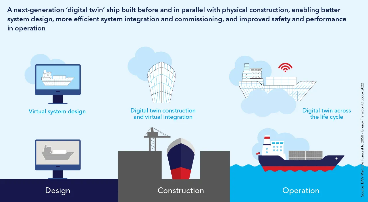 Digital twin in the maritime industry