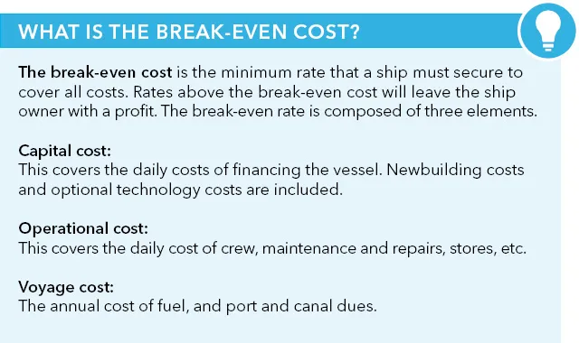 Break-even cost explanation