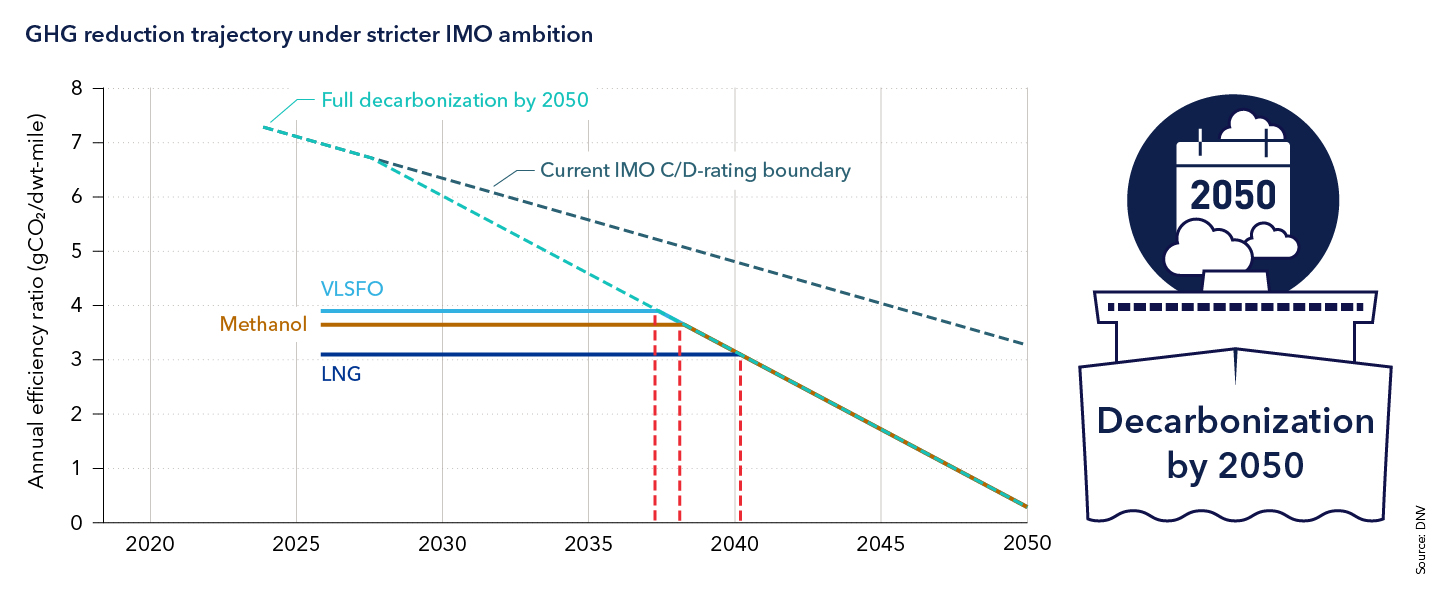 GHG reduction trajectory under a stricter IMO ambition 