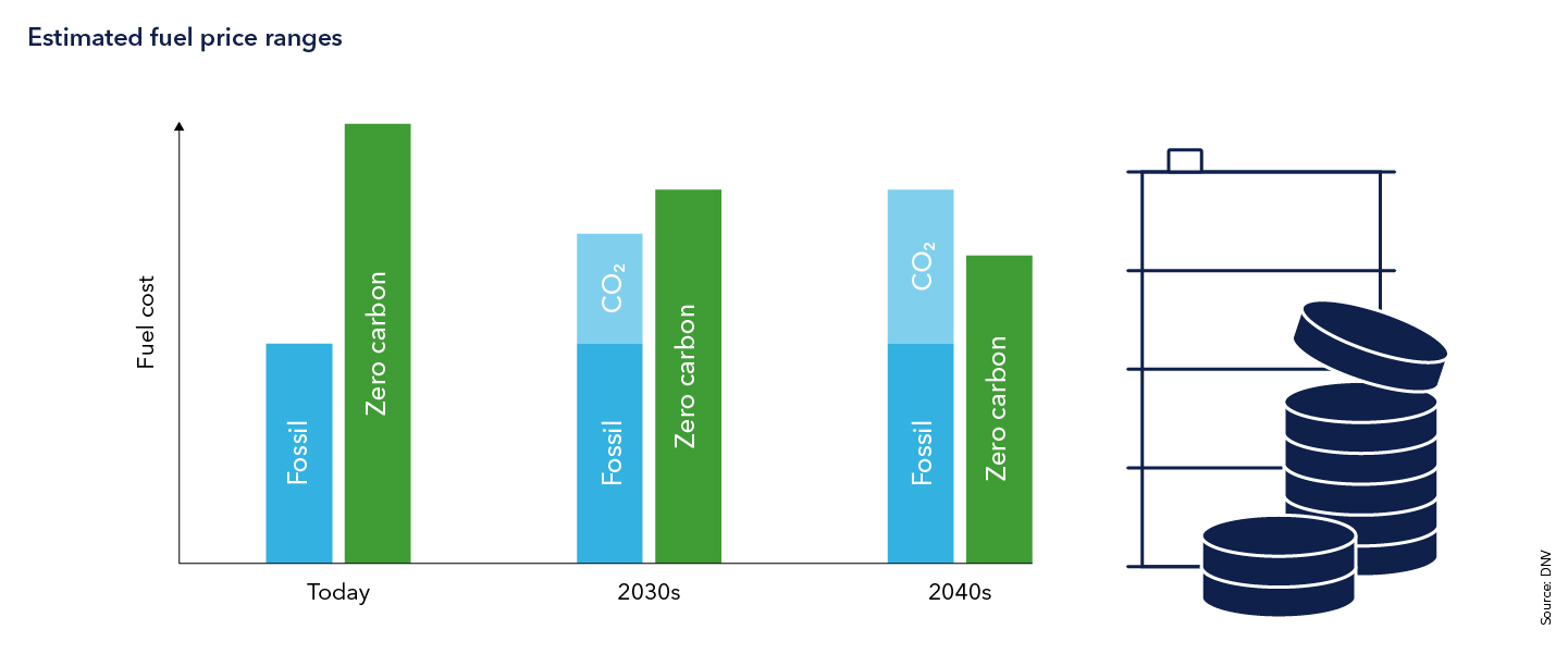 Estimated fuel price ranges 