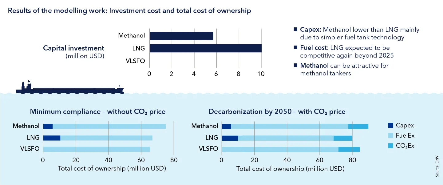 Results of the modelling work: Investment cost and total cost of ownership 